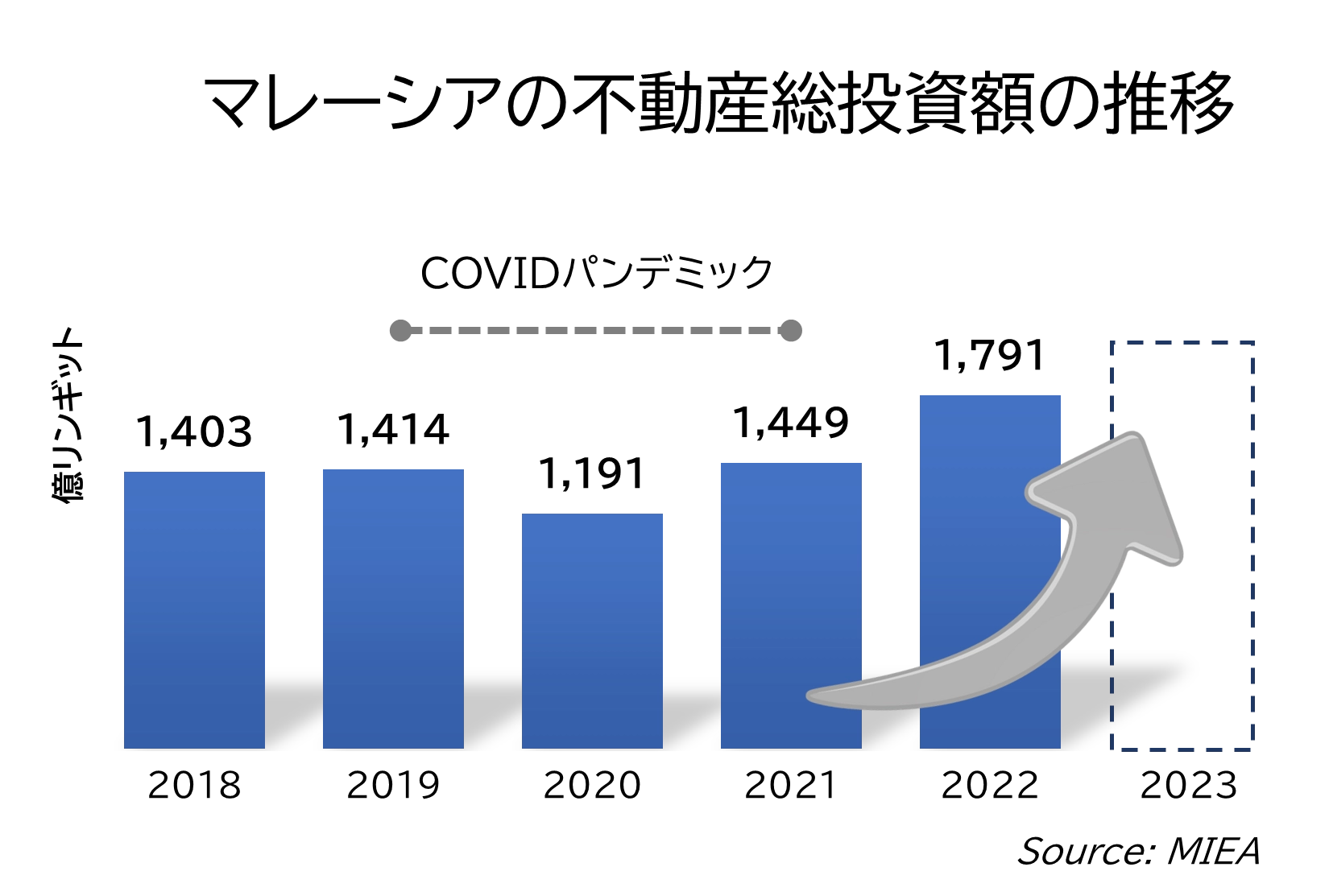 マレーシア総投資額推移