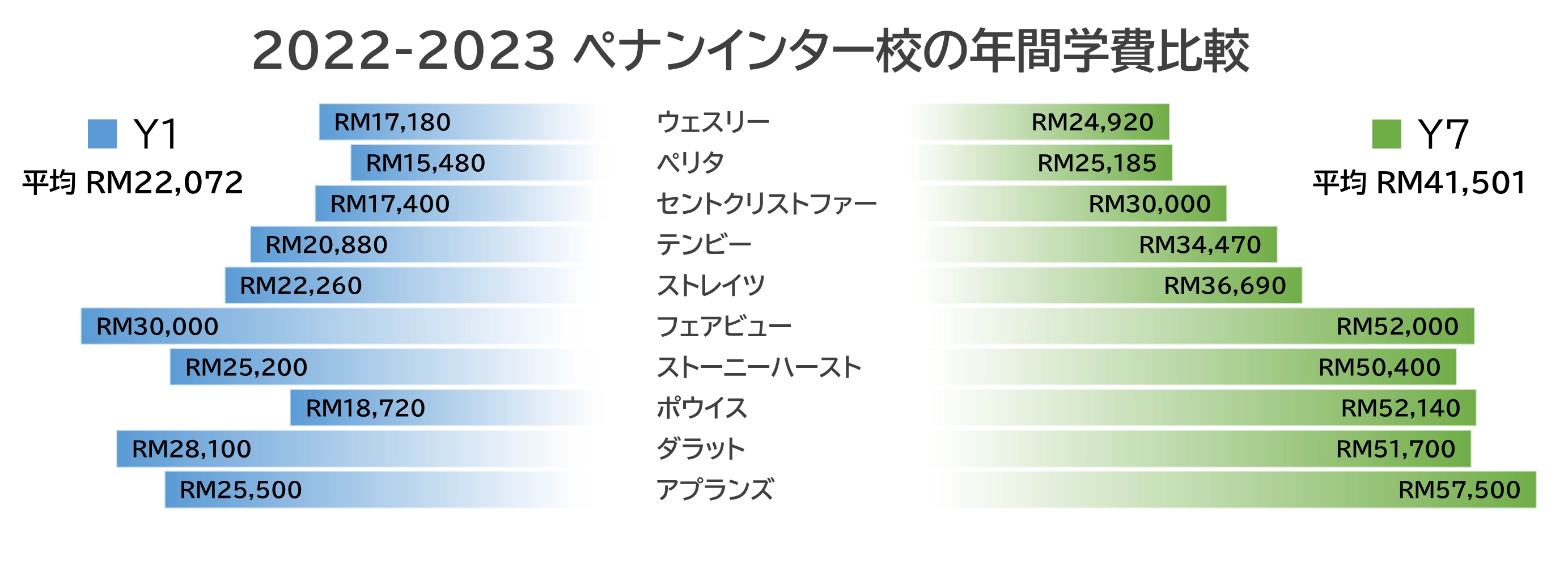 インター校学費比較グラフ